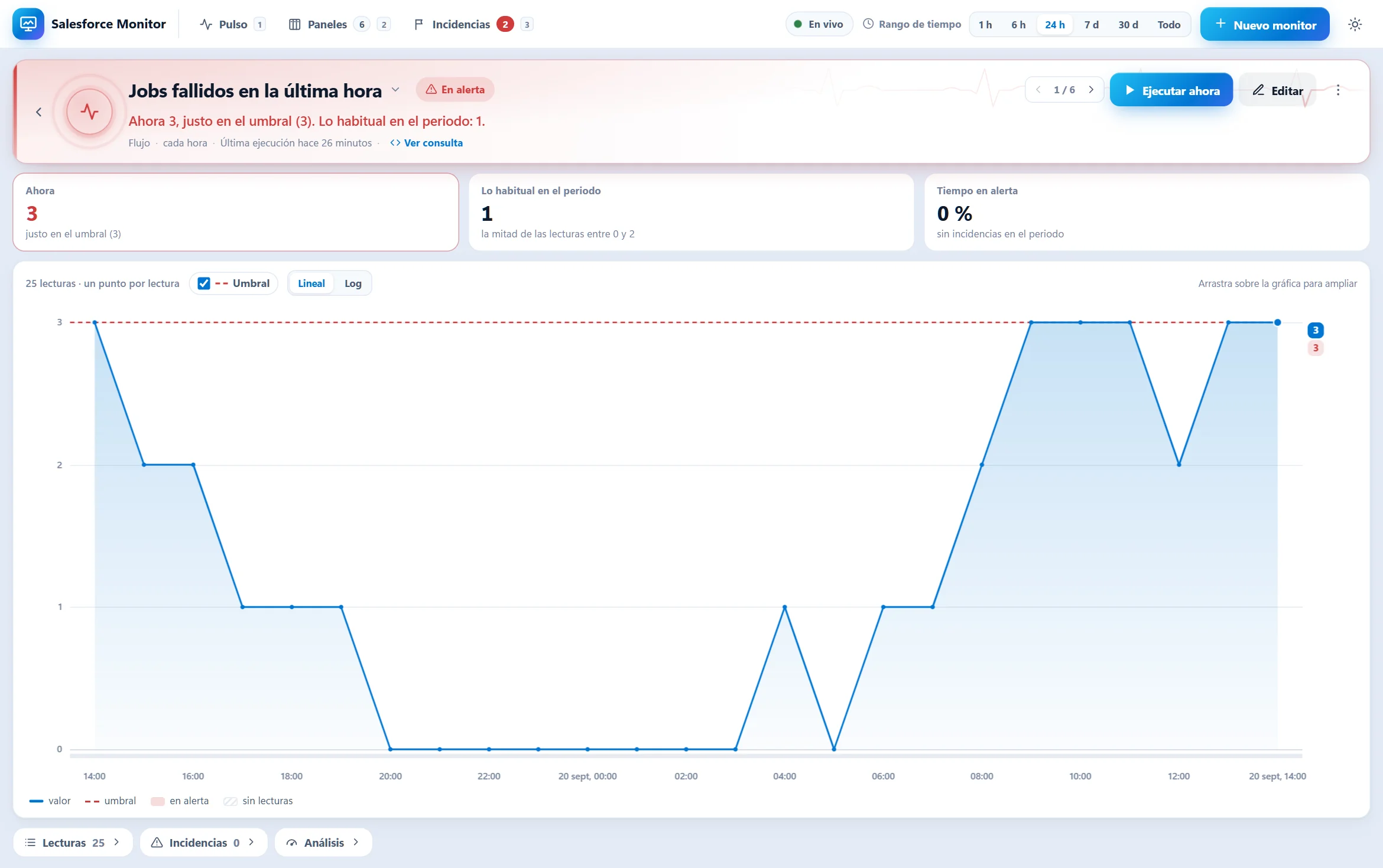 Salesforce Monitor: detalle de un monitor en alerta con su gráfica de lecturas y el umbral