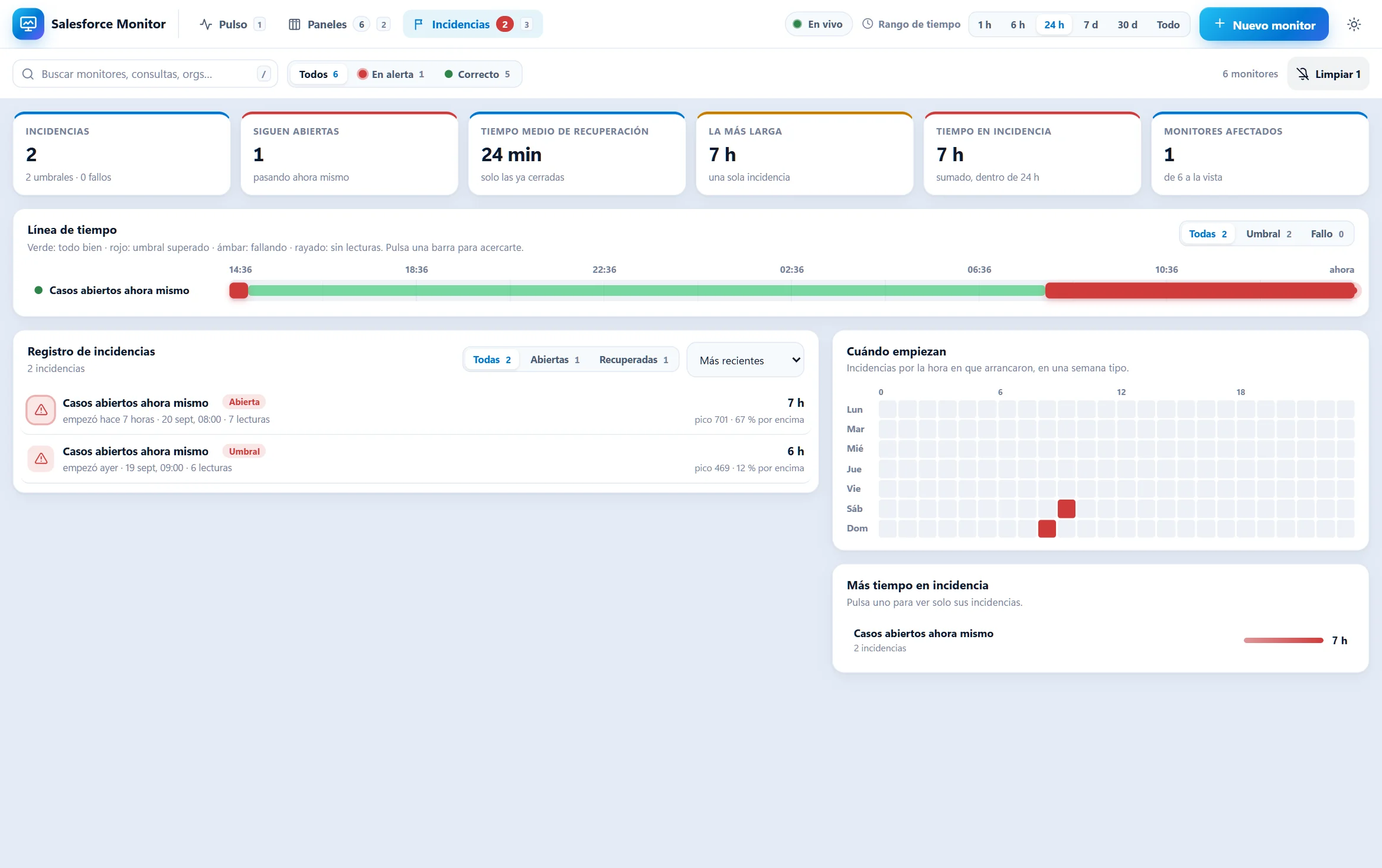 Salesforce Monitor: incidencias con sus cifras, la línea de tiempo y el registro