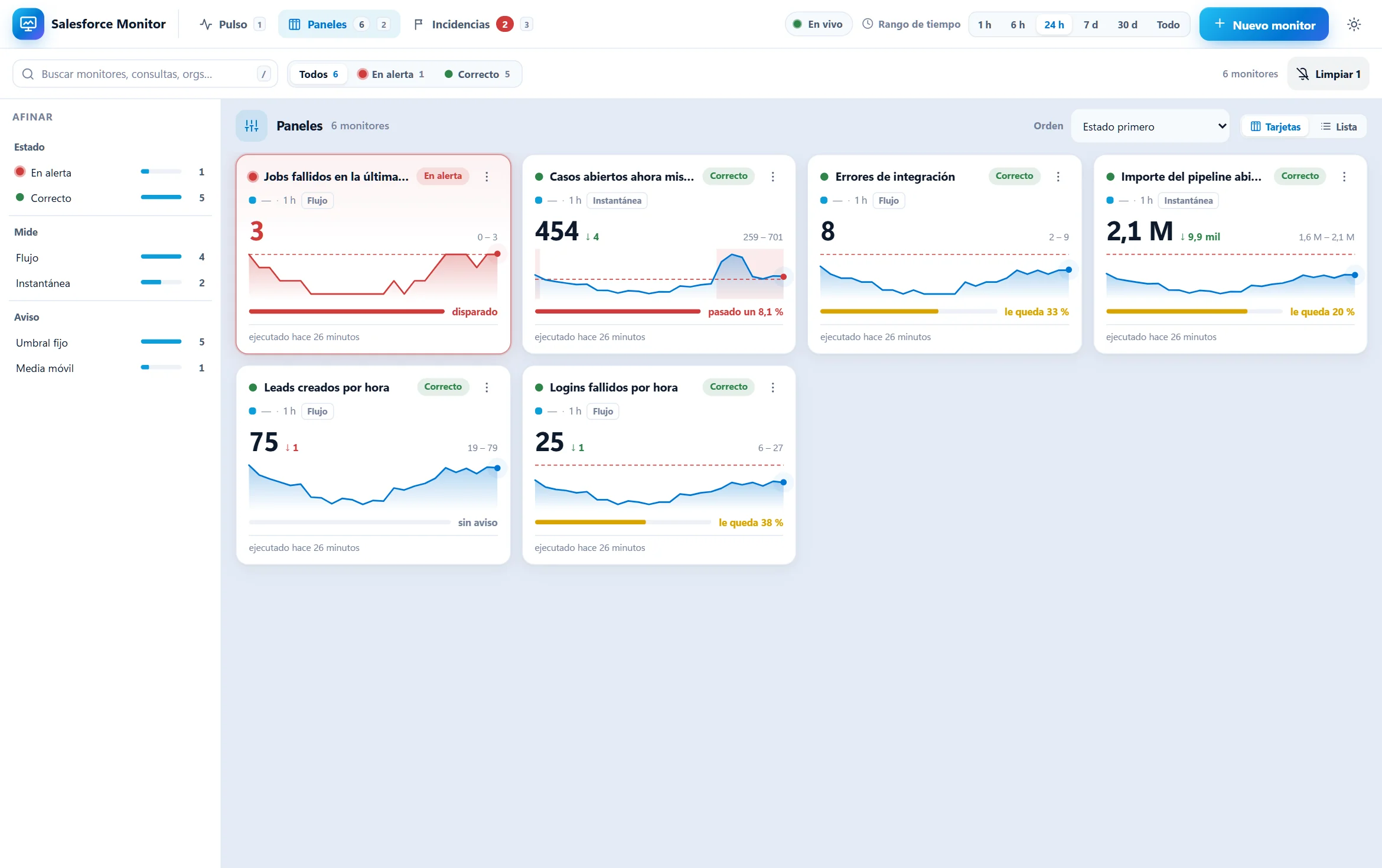 Salesforce Monitor: seis monitores en tarjetas, cada uno con su valor, su miniatura y el margen hasta el umbral